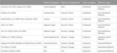 Teaming behavior in adversarial scenarios